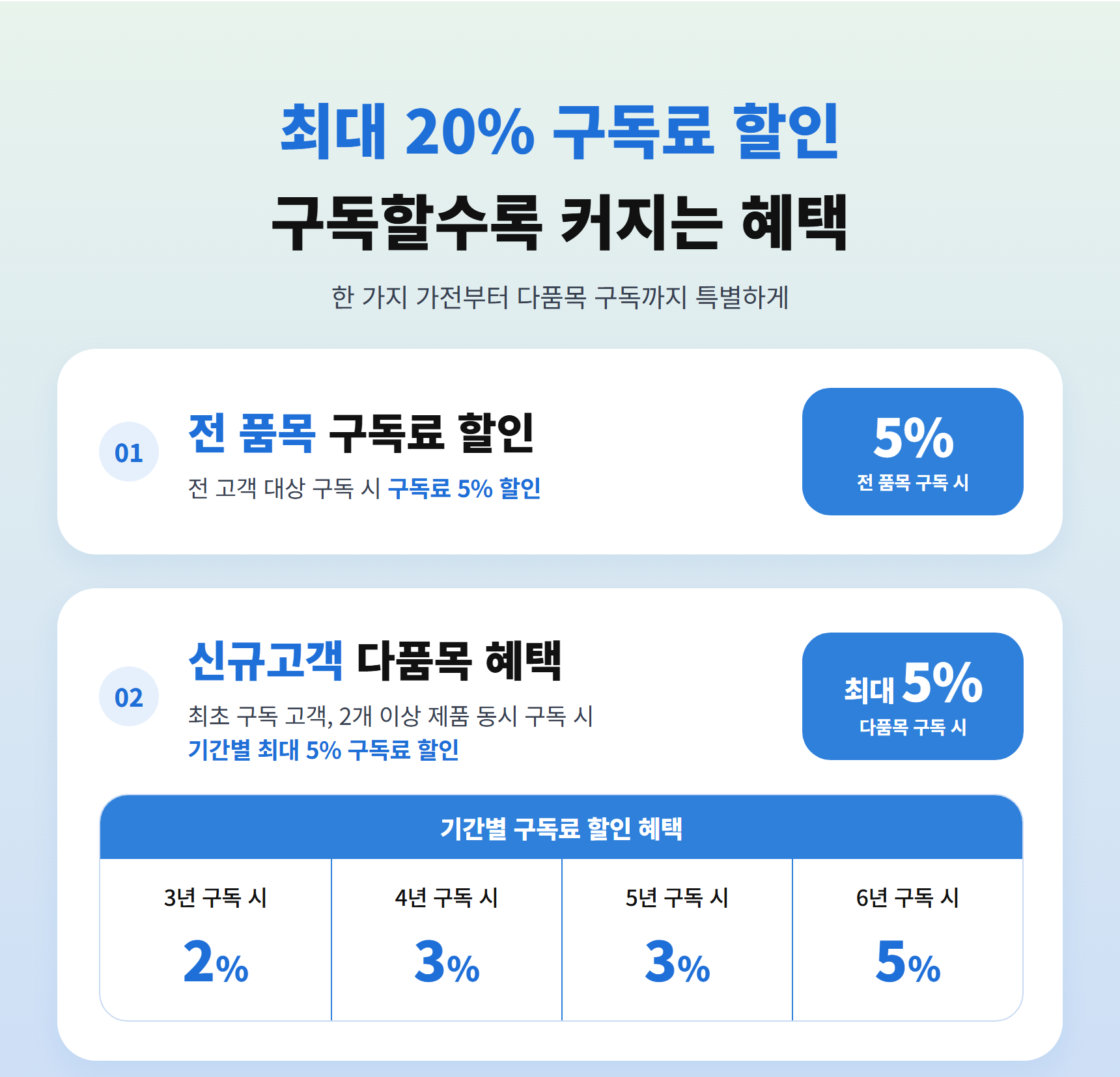 최대 20% 구독료 할인, 구독할수록 커지는 혜택. 01 전 품목 구독료 5% 할인. 02 신규고객 다품목 혜택: 최초 구독 고객이 2개 이상 제품을 동시에 구독하면 3년 2%, 4년 3%, 5년 3%, 6년 5% 구독료 할인.